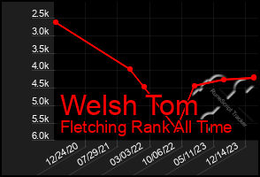 Total Graph of Welsh Tom