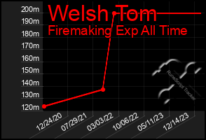 Total Graph of Welsh Tom