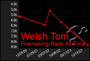 Total Graph of Welsh Tom