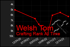 Total Graph of Welsh Tom