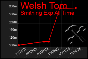 Total Graph of Welsh Tom