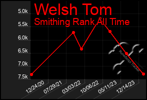 Total Graph of Welsh Tom