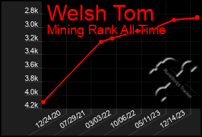 Total Graph of Welsh Tom