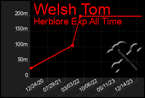 Total Graph of Welsh Tom