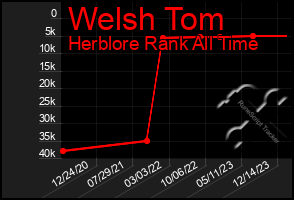 Total Graph of Welsh Tom