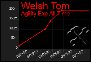 Total Graph of Welsh Tom