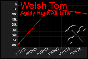 Total Graph of Welsh Tom