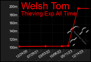 Total Graph of Welsh Tom