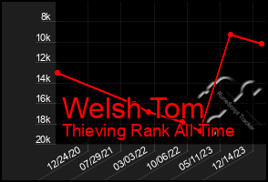 Total Graph of Welsh Tom