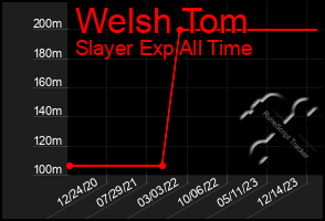 Total Graph of Welsh Tom