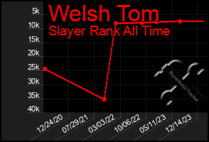 Total Graph of Welsh Tom