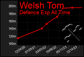 Total Graph of Welsh Tom