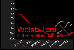 Total Graph of Welsh Tom