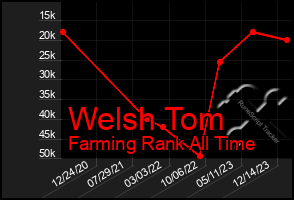 Total Graph of Welsh Tom