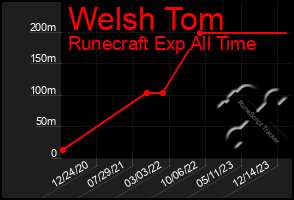 Total Graph of Welsh Tom