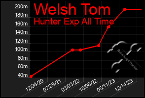 Total Graph of Welsh Tom