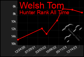 Total Graph of Welsh Tom