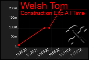 Total Graph of Welsh Tom