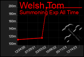 Total Graph of Welsh Tom