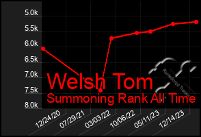 Total Graph of Welsh Tom