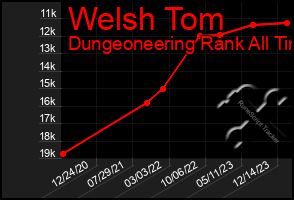 Total Graph of Welsh Tom