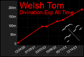 Total Graph of Welsh Tom