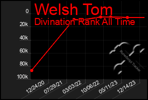 Total Graph of Welsh Tom