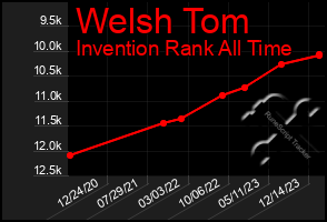 Total Graph of Welsh Tom