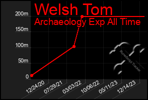 Total Graph of Welsh Tom