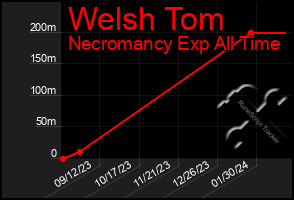 Total Graph of Welsh Tom