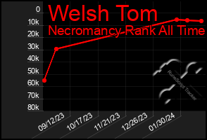 Total Graph of Welsh Tom