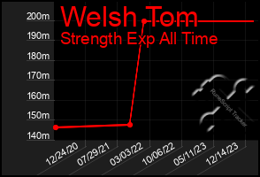 Total Graph of Welsh Tom