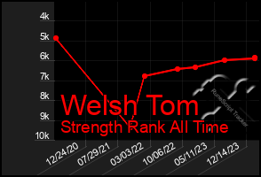 Total Graph of Welsh Tom