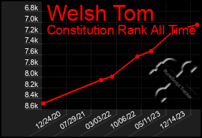 Total Graph of Welsh Tom