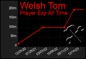 Total Graph of Welsh Tom