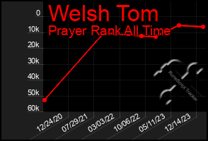 Total Graph of Welsh Tom