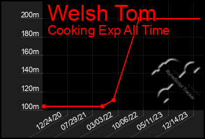 Total Graph of Welsh Tom