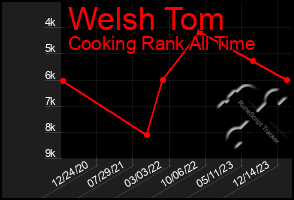 Total Graph of Welsh Tom