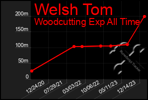 Total Graph of Welsh Tom