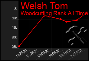 Total Graph of Welsh Tom