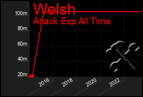 Total Graph of Welsh