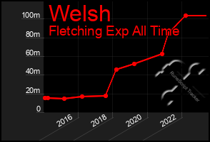 Total Graph of Welsh