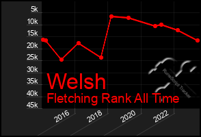 Total Graph of Welsh