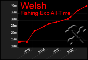 Total Graph of Welsh