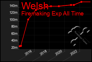 Total Graph of Welsh