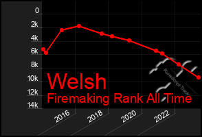 Total Graph of Welsh