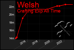 Total Graph of Welsh