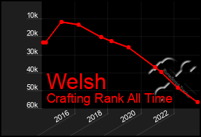 Total Graph of Welsh