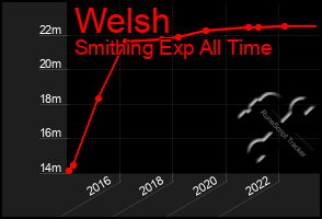 Total Graph of Welsh