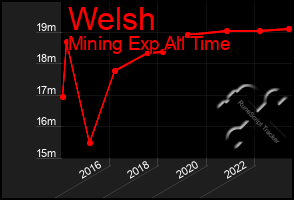 Total Graph of Welsh